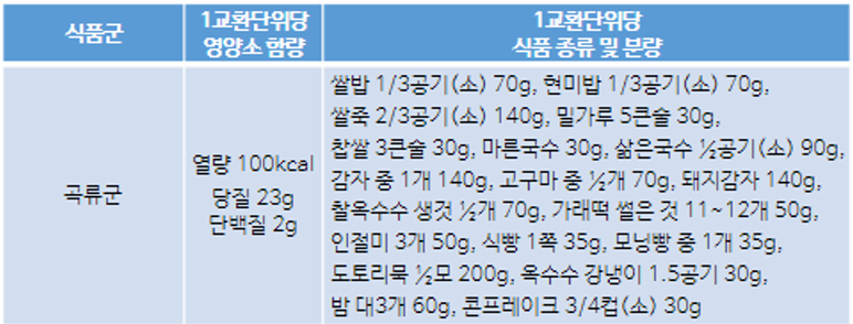 식품교환표 곡류군 이미지