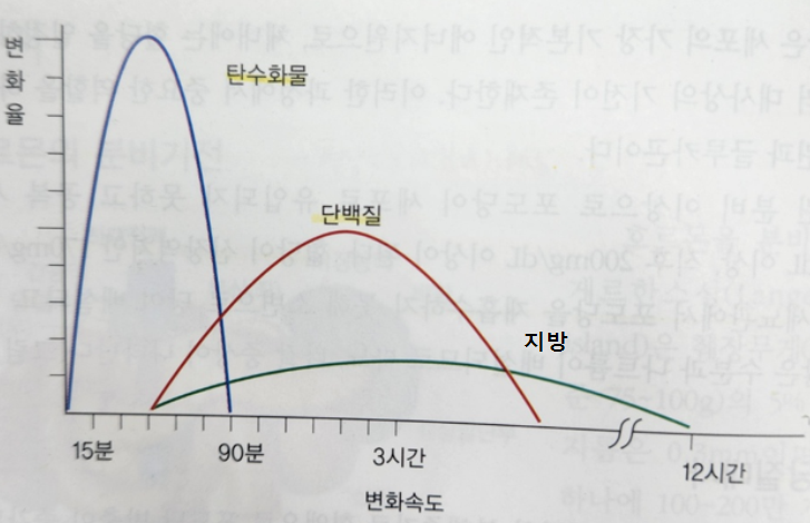 영양소별 혈당 변화 속도, 저탄수화물