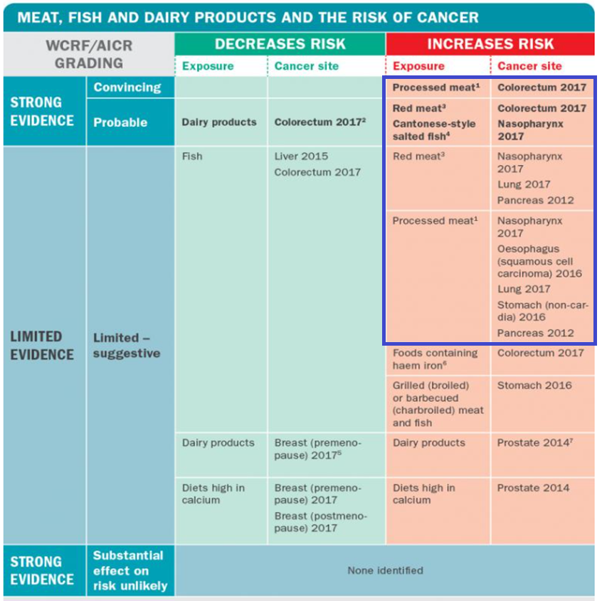 암과 육류와의 연관성(WCRF)