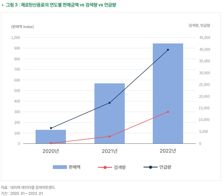 인공감미료 관련 그래프