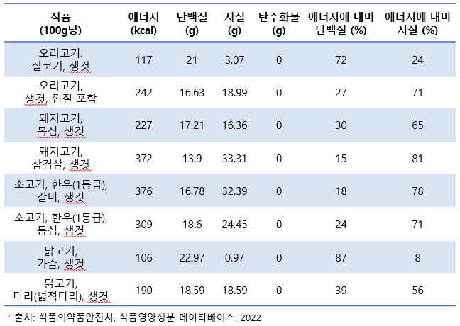 저지방 고단백 식품 오리고기