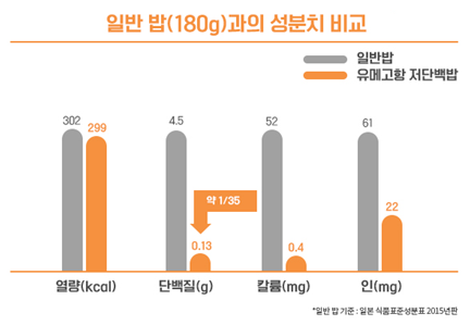 JW 안심푸드-저단백밥 성분표