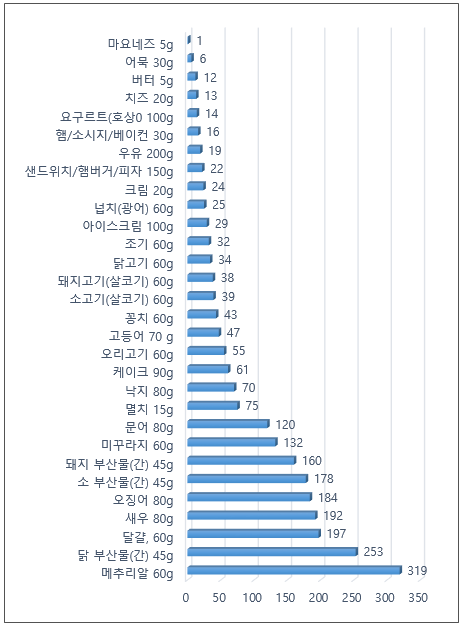 콜레스테롤 주요 급원식품