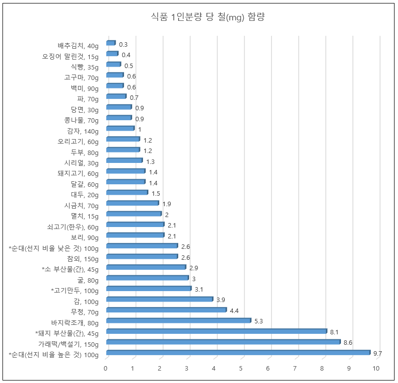 식품 1인분량 당 철 함량