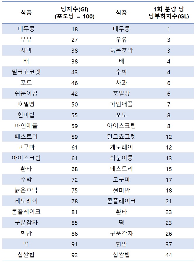 식품별 당부하지수