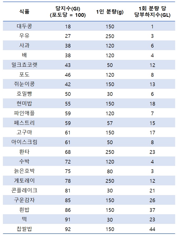 식품군별 당지수