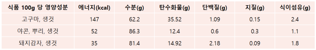 야콘, 돼지감자 영양성분