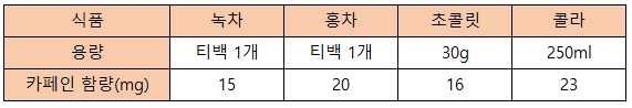 식품별 카페인 함량