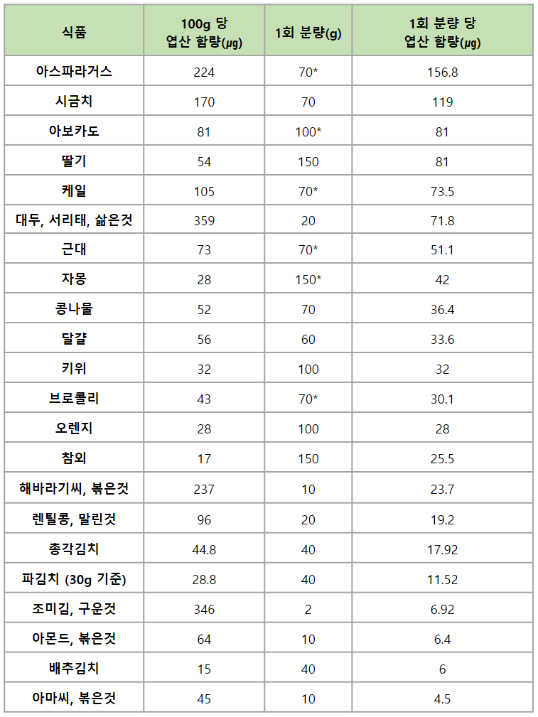 엽산이 많은 음식 리스트