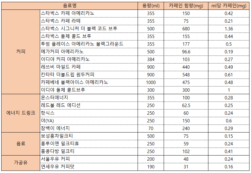 음료별 카페인 함량