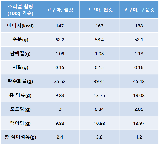 고구마의 GI지수 및 함량표