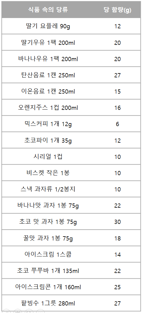 식품 속의 당 함량 1