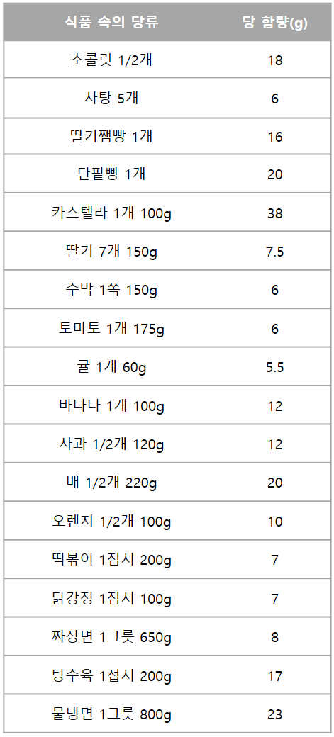 식품 속의 당 함량 2