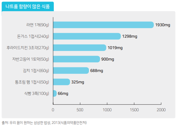 나트륨 함량이 많은 음식