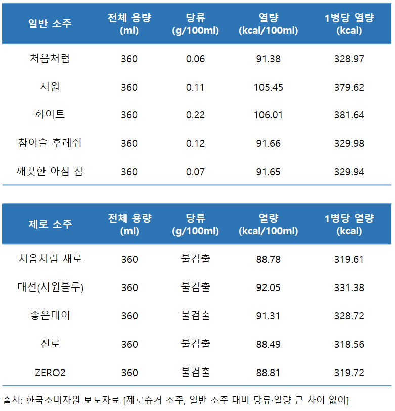 제로슈거 소주의 열량 및 당류 함량