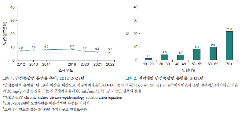 만성콩팥병 유병률 그림