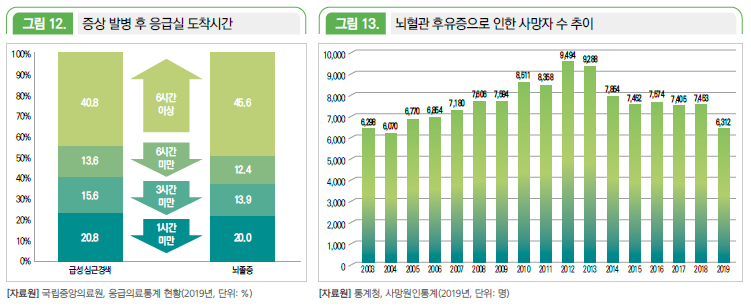 심뇌혈관질환의 예방을 위한 통계 현황