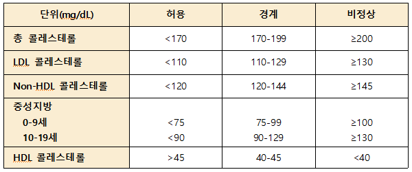 소아 이상지질혈증 진단기준