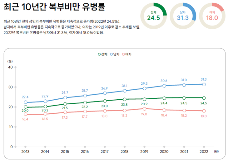 복부비만 유병률