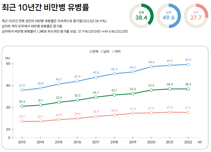 비만 유병률